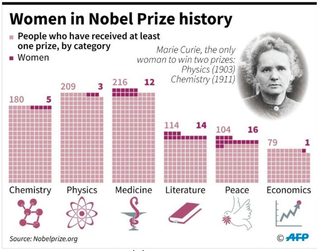 Women In Science